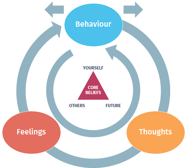 Online Course for Transition Coaches – English → Cognitive ...